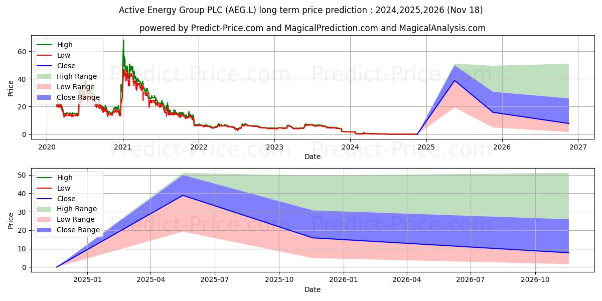 Maksimale og minimale prisforudsigelser på lang sigt for ACTIVE ENERGY GROUP PLC ORD 0.0