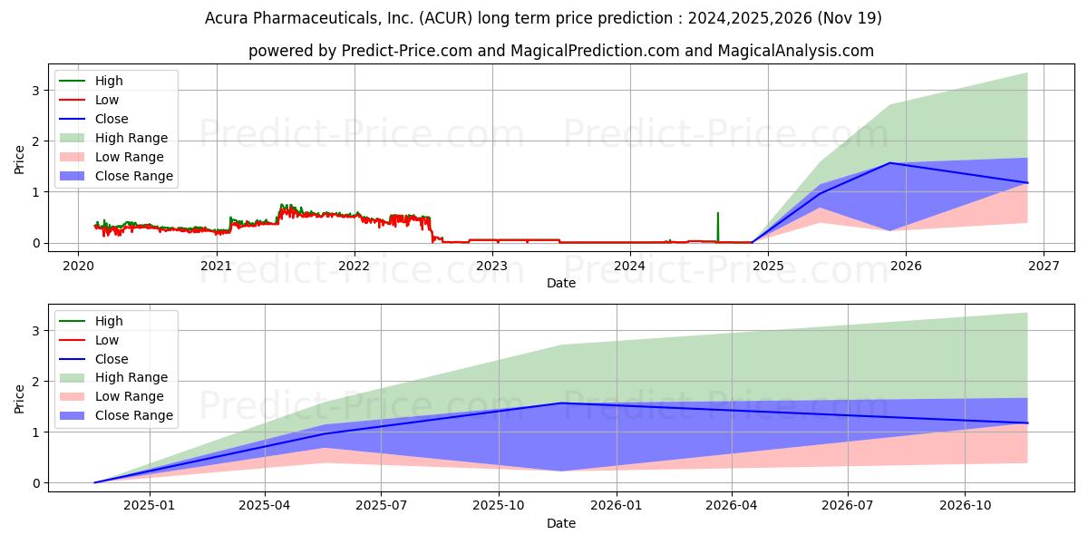 ACURA PHARMACEUTICALS INC (ACUR) stock Long-Term Price Forecast: 2024,2025,2026