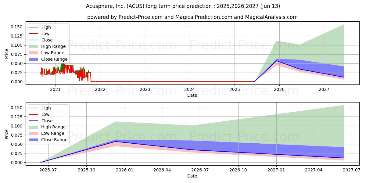 Maksimale og minimale prisforudsigelser på lang sigt for ACUSPHERE INC