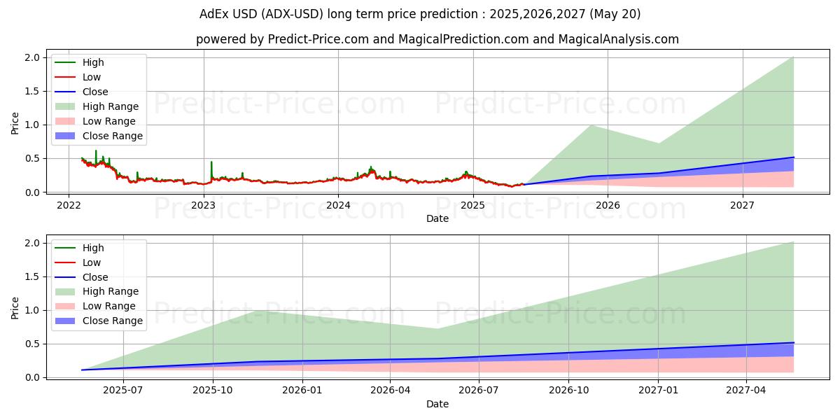 AdEx (ADX/USD) Long-Term Price Forecast: 2025,2026,2027