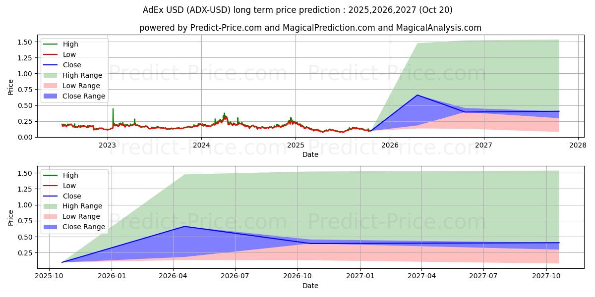 Prévision du prix à long terme maximum et minimum pour Réseau AdEx