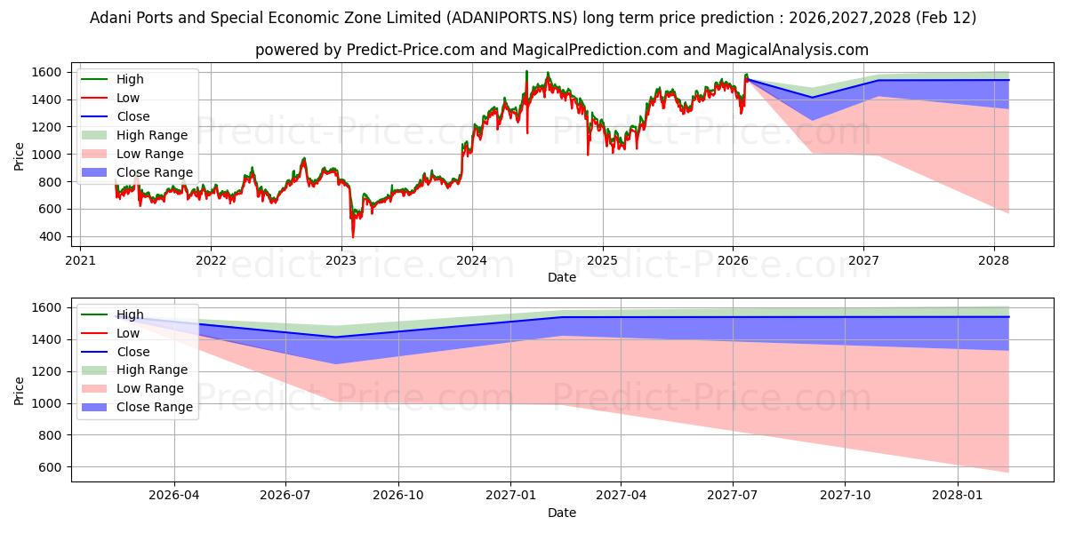 Maksimi- ja minimihinnan ennuste pitkäaikaiselle aikavälille ADANI PORT SPECIAL