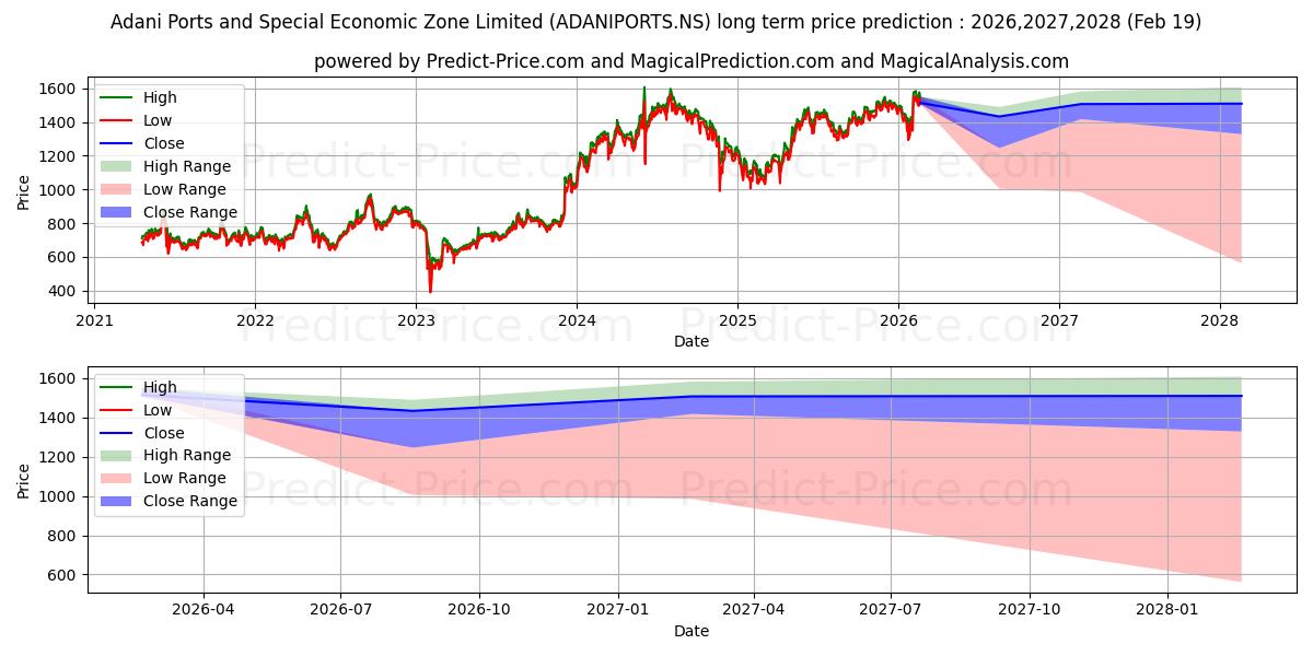 توقع أقصى وأدنى سعر طويل المدى لـ ADANI PORT SPECIAL في 2026,2027,2028