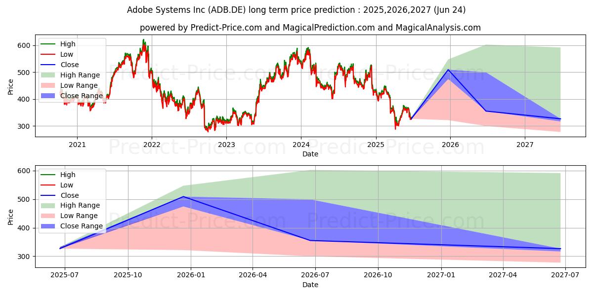 ADOBE INC. 장기 가격 예측의 최대 및 최소 값 2025,2026,2027