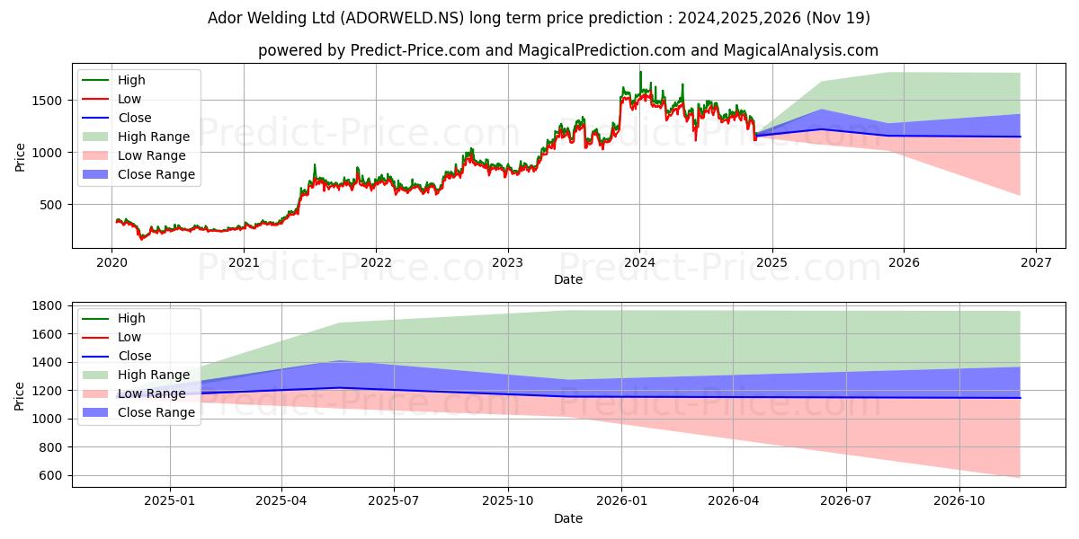 حداکثر و حداقل پیش‌بینی قیمت بلندمدت ADOR WELDING برای 2024,2025,2026