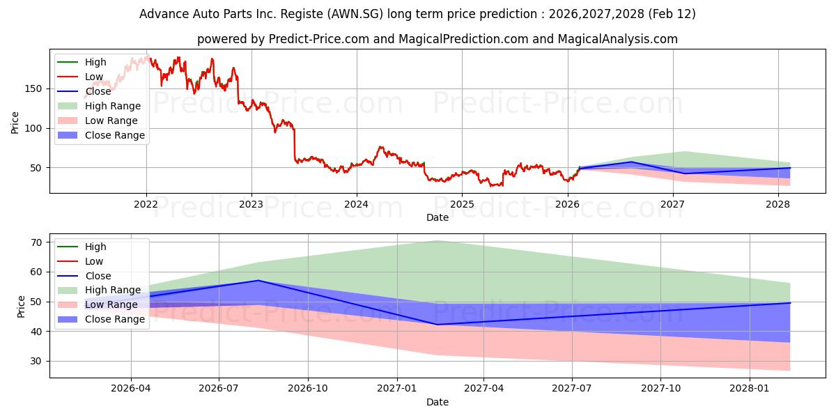 Advance Auto Parts Inc. Registe के लिए दीर्घकालिक मूल्य की भविष्यवाणी में अधिकतम और न्यूनतम
