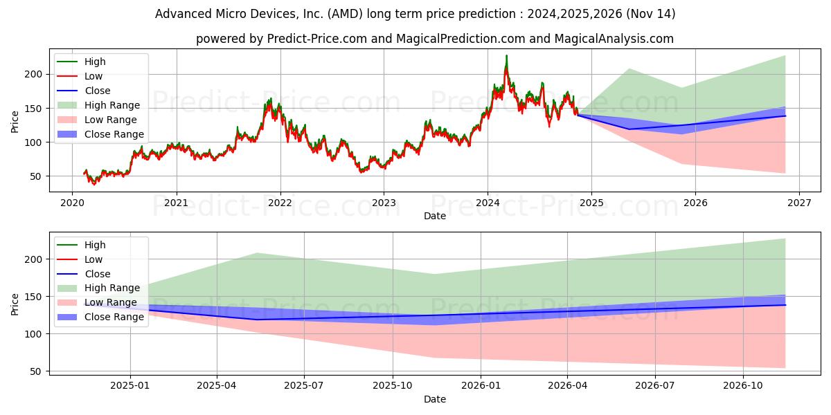Maksimale og minimale prisforudsigelser på lang sigt for Advanced Micro Devices, Inc.