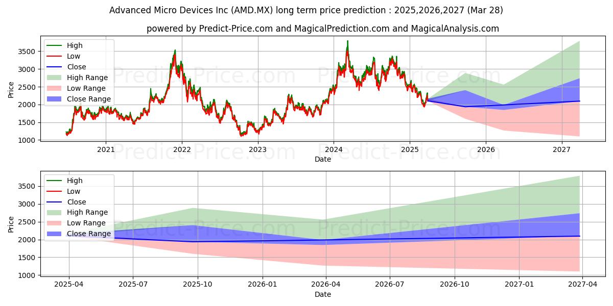 ADVANCED MICRO DEVICES INC (AMD.MX) stock Long-Term Price Forecast: 2025,2026,2027