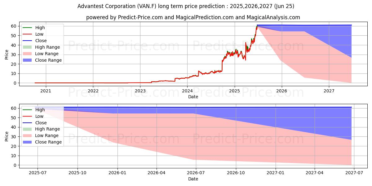 Previsione del prezzo massimo e minimo a lungo termine per ADVANTEST CORP.