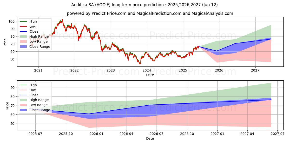 Maximale en minimale AEDIFICA S.A. langetermijn prijsvoorspelling voor 2025,2026,2027