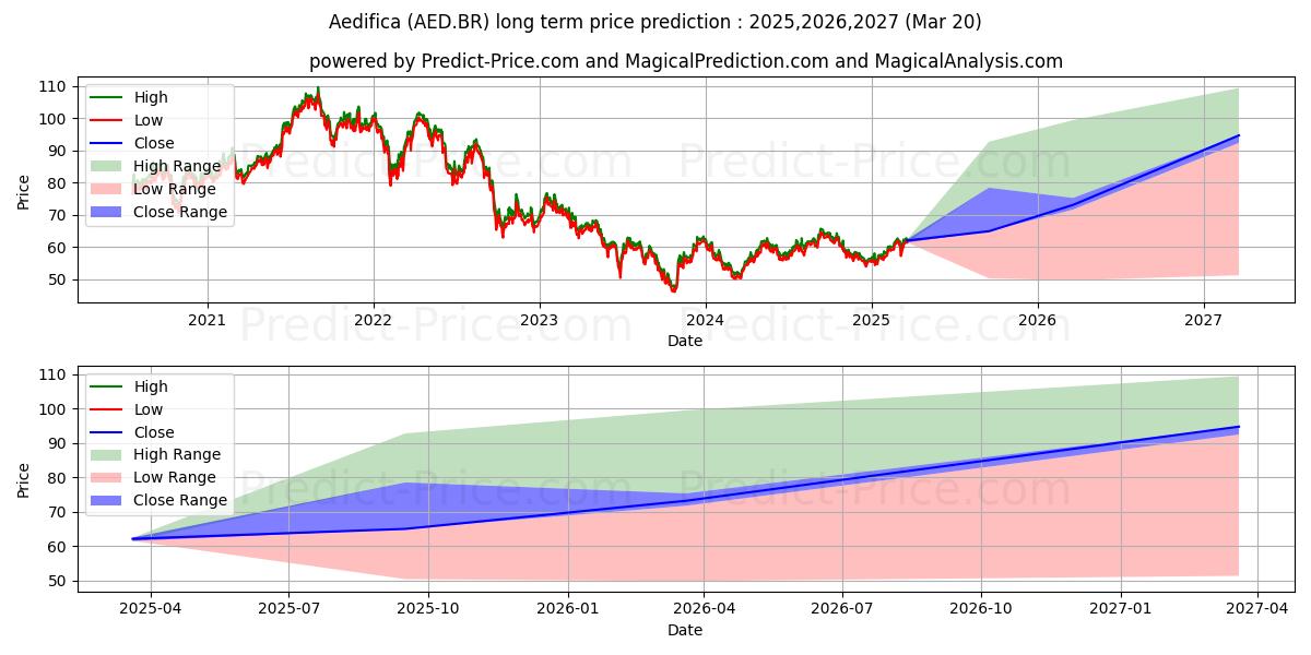 Maximale en minimale AEDIFICA lange termijn prijsvoorspelling voor 2025,2026,2027