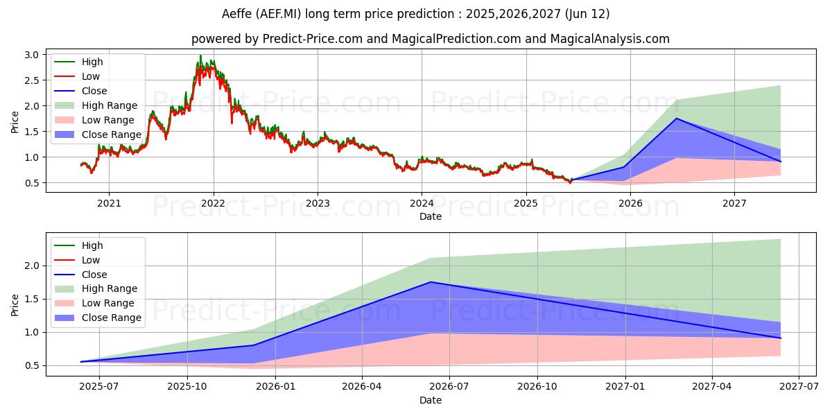 Pronóstico de precio a largo plazo máximo y mínimo de AEFFE para 2025,2026,2027