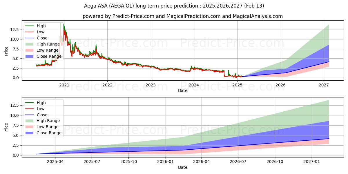 Максимальный и минимальный долгосрочный прогноз цены AEGA ASA для 2025,2026,2027