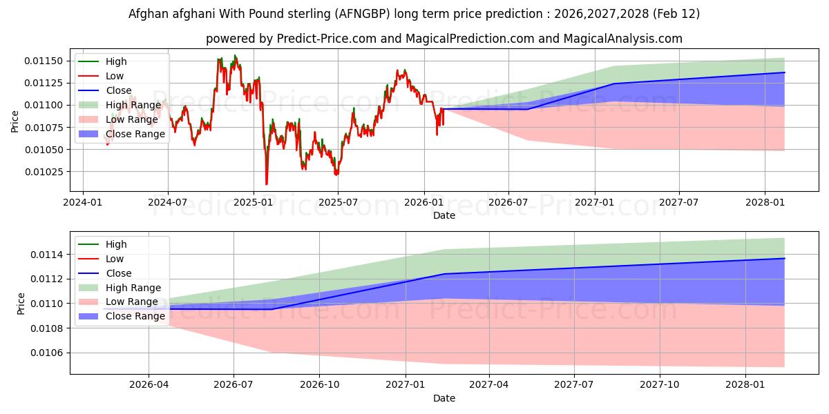 Maximale en minimale Afghaanse afghani met pond sterling langetermijn prijsvoorspelling voor 2026,2027,2028