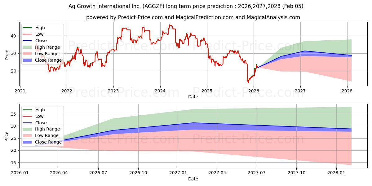 حداکثر و حداقل پیش‌بینی قیمت بلندمدت AG GROWTH INTERNATIONAL INC برای 2026,2027,2028