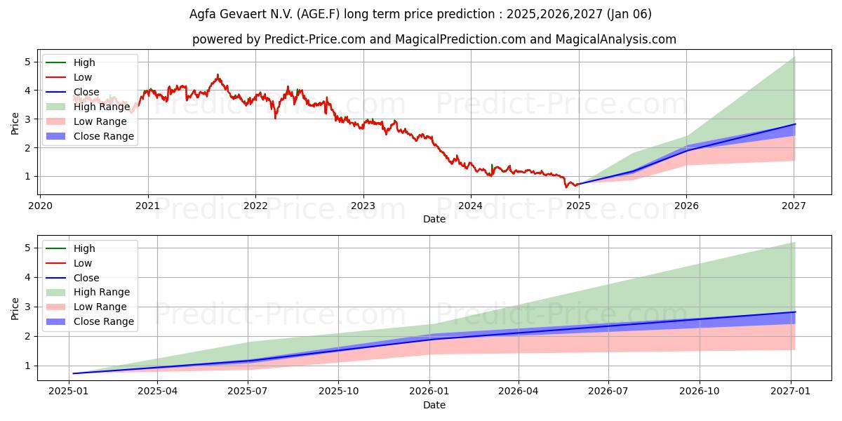 AGFA-GEVAERT N.V. (AGE.F) stock Long-Term Price Forecast: 2025,2026,2027