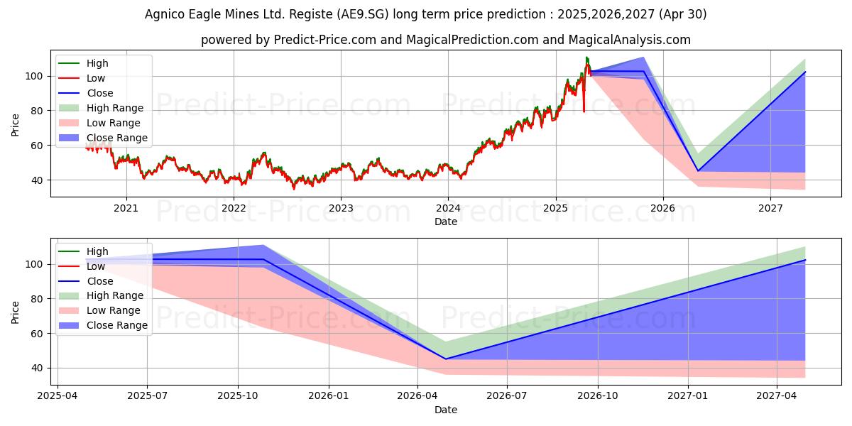 حداکثر و حداقل پیش‌بینی قیمت بلندمدت Agnico Eagle Mines Ltd. Registe برای 2025,2026,2027