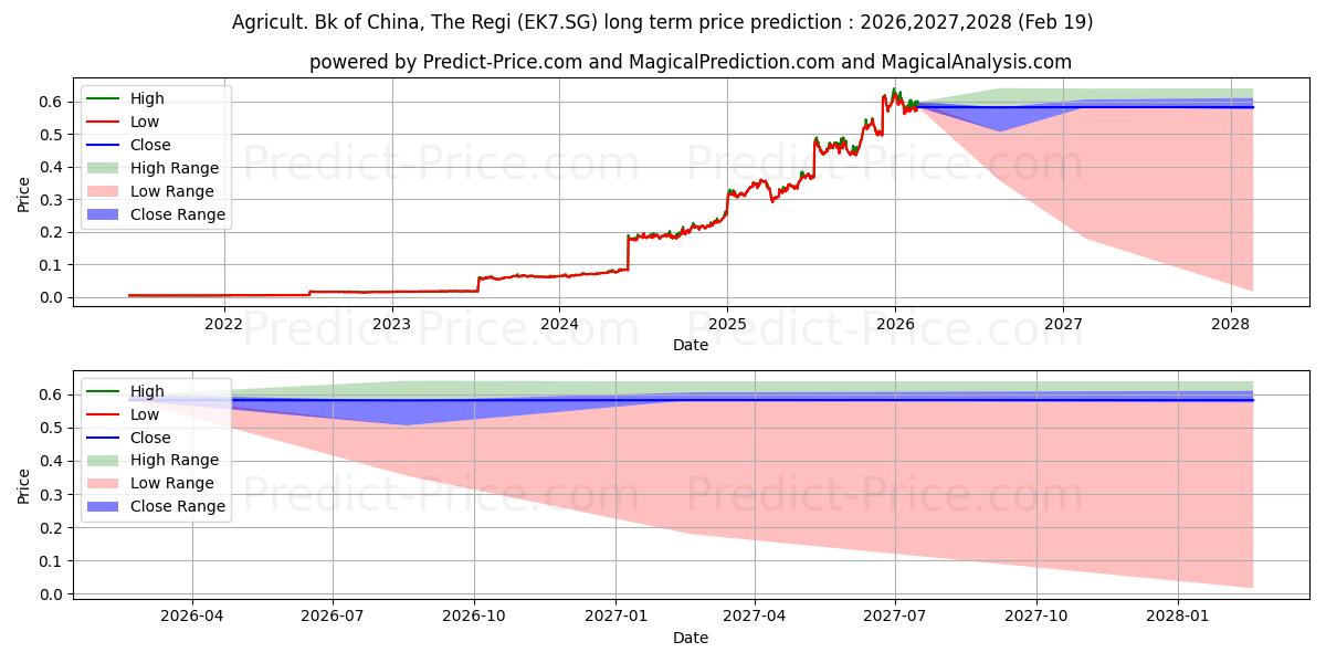 Previsione del prezzo massimo e minimo a lungo termine per Agricult. Bk of China, The Regi