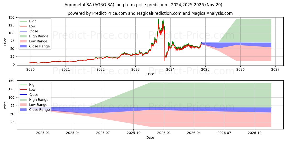 Максимальный и минимальный долгосрочный прогноз цены AGROMETAL SA для 2024,2025,2026