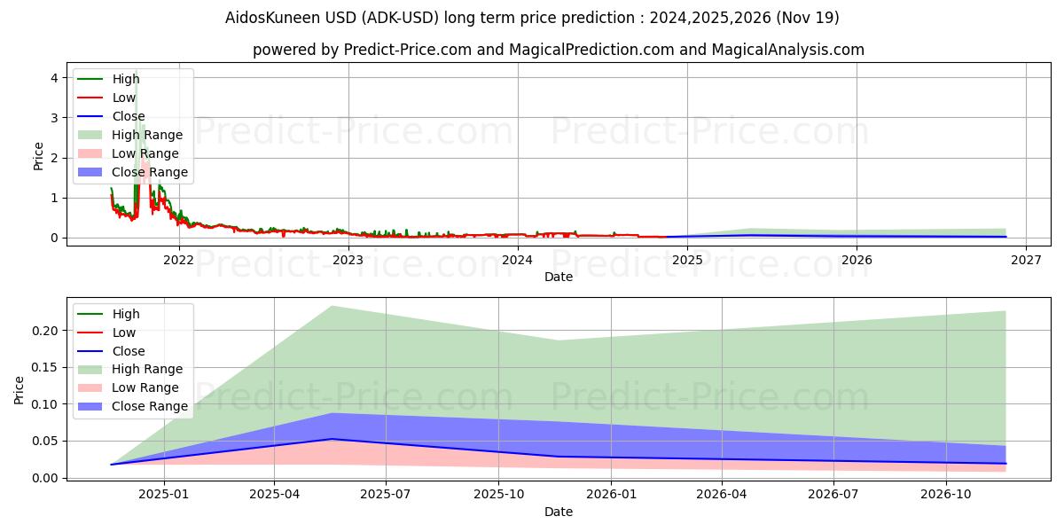 AidosKuneen (ADK/USD) Long-Term Price Forecast: 2024,2025,2026