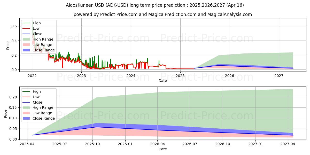 AidosKuneen (ADK/USD) Long-Term Price Forecast: 2025,2026,2027