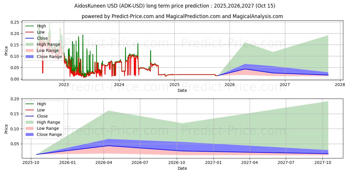 Previsione del prezzo massimo e minimo a lungo termine per Aidos Kuneen