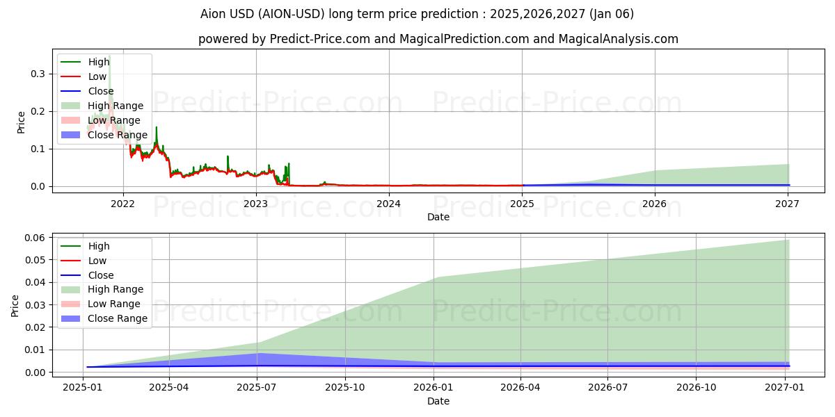 Aion (AION/USD) Long-Term Price Forecast: 2025,2026,2027