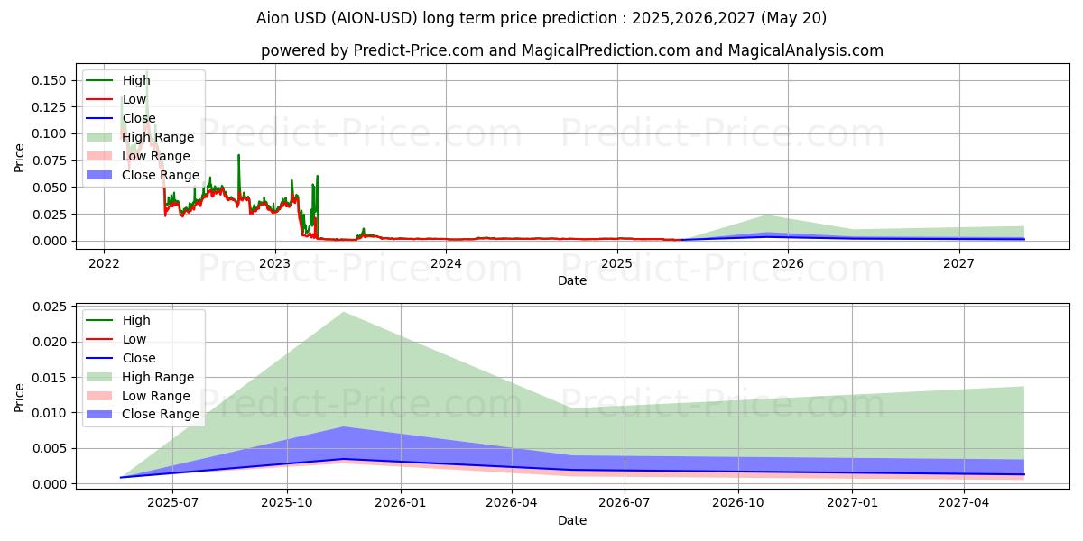 Aion (AION/USD) Long-Term Price Forecast: 2025,2026,2027