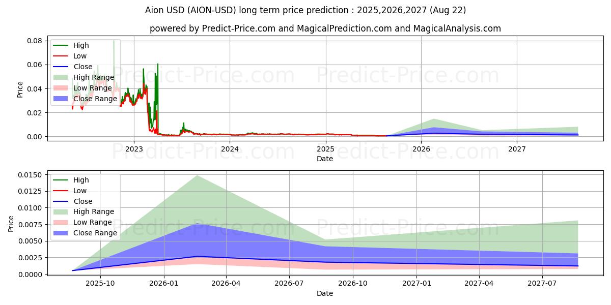 Aion (AION/USD) Long-Term Price Forecast: 2025,2026,2027