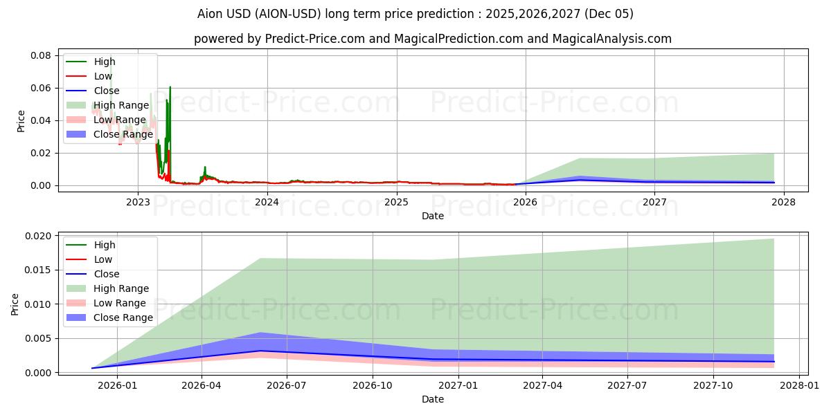 Aion (AION/USD) Long-Term Price Forecast: 2025,2026,2027