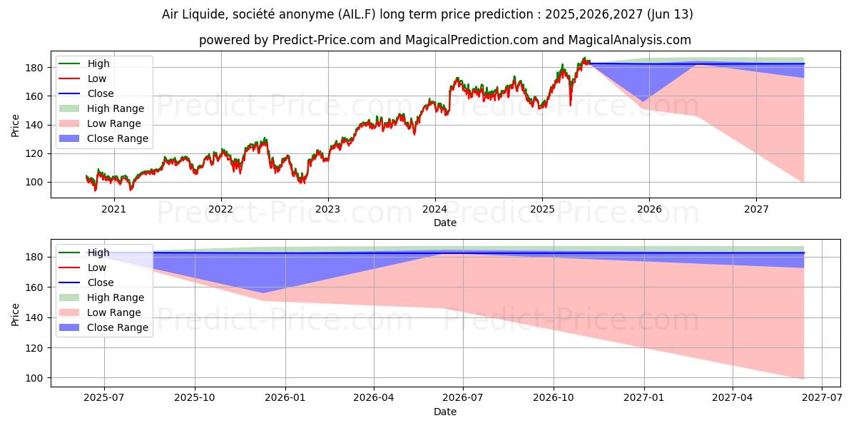 Previsione del prezzo massimo e minimo a lungo termine per AIR LIQUIDE INH. EO 5,50