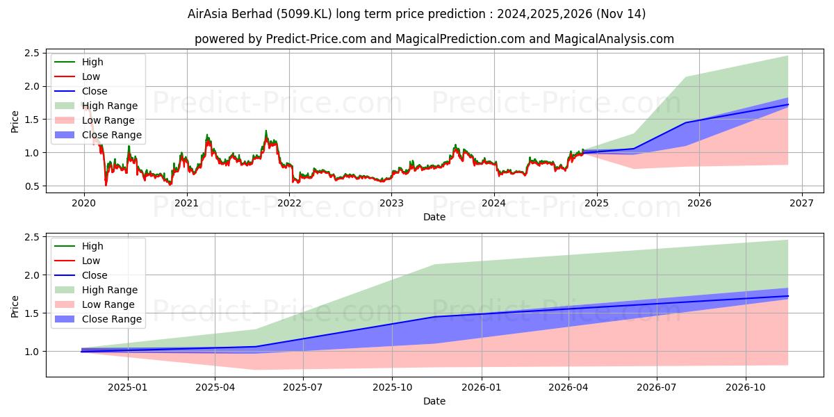 Previsão de preço a longo prazo AIRASIA máxima e mínima para 2024,2025,2026