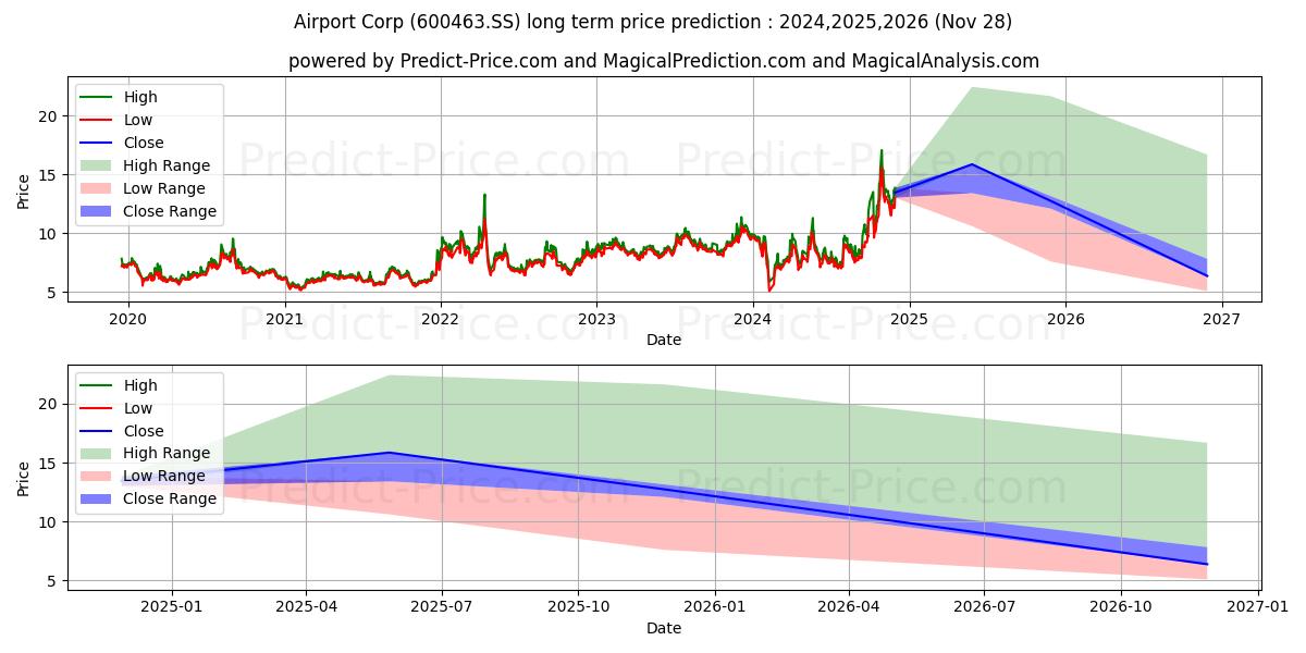 BEIJING AIRPORT HIGH-TECH PARK  (600463.SS) stock Long-Term Price Forecast: 2024,2025,2026