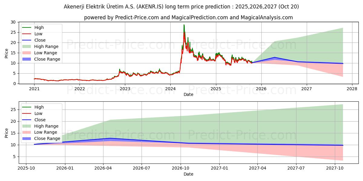 Maksimi- ja minimihinnan ennuste pitkäaikaiselle aikavälille AK ENERJI