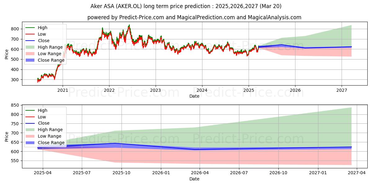 AKER ASAの長期価格予測の最大と最小2025,2026,2027