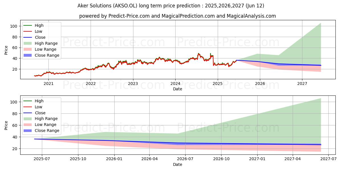 AKER SOLUTIONS ASA (AKSO.OL) 장기 주가 예측: 2025,2026,2027 