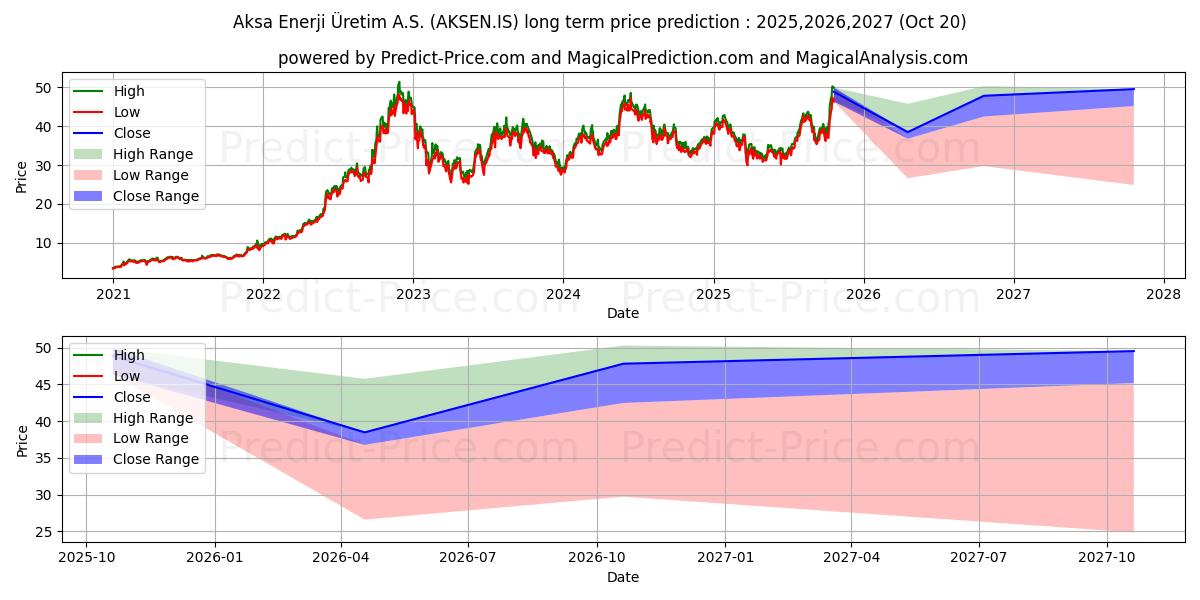 AKSA ENERJI के लिए दीर्घकालिक मूल्य की भविष्यवाणी में अधिकतम और न्यूनतम