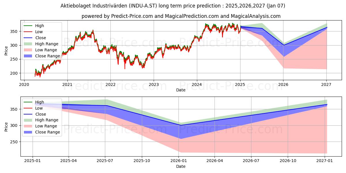 Industrivrden, AB ser. A (INDU/A.ST) stock Long-Term Price Forecast: 2025,2026,2027