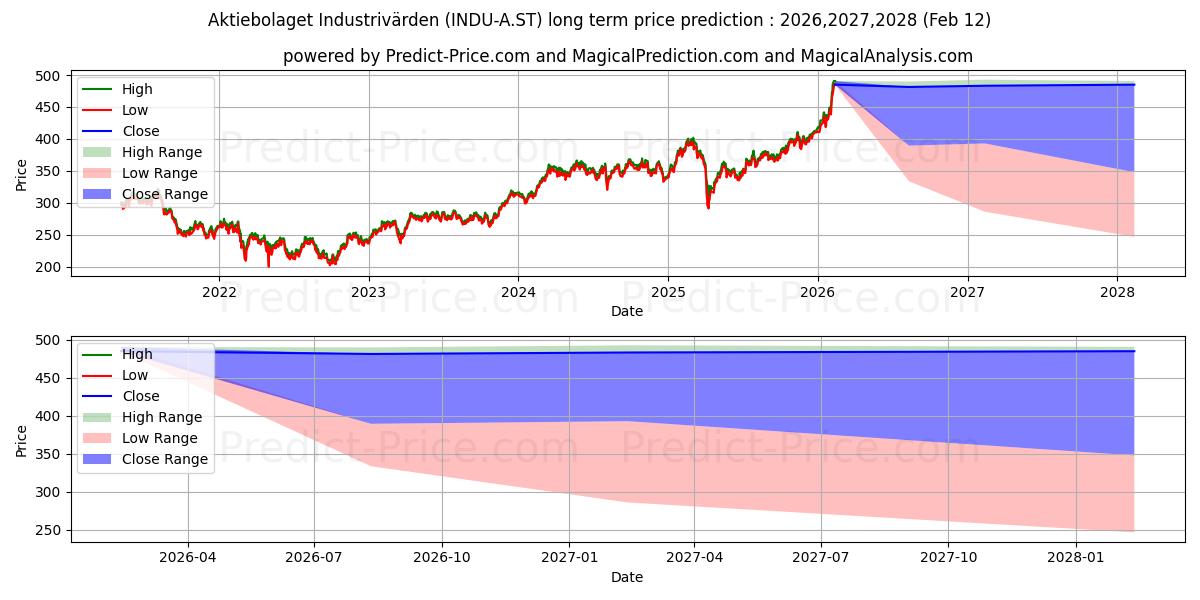 Previsione del prezzo massimo e minimo a lungo termine per Industrivrden, AB ser. A