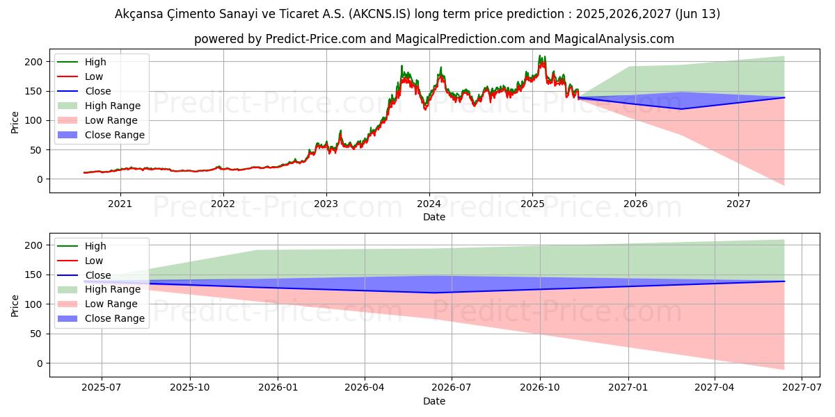 Maksimi- ja minimihinnan ennuste pitkäaikaiselle aikavälille AKCANSA