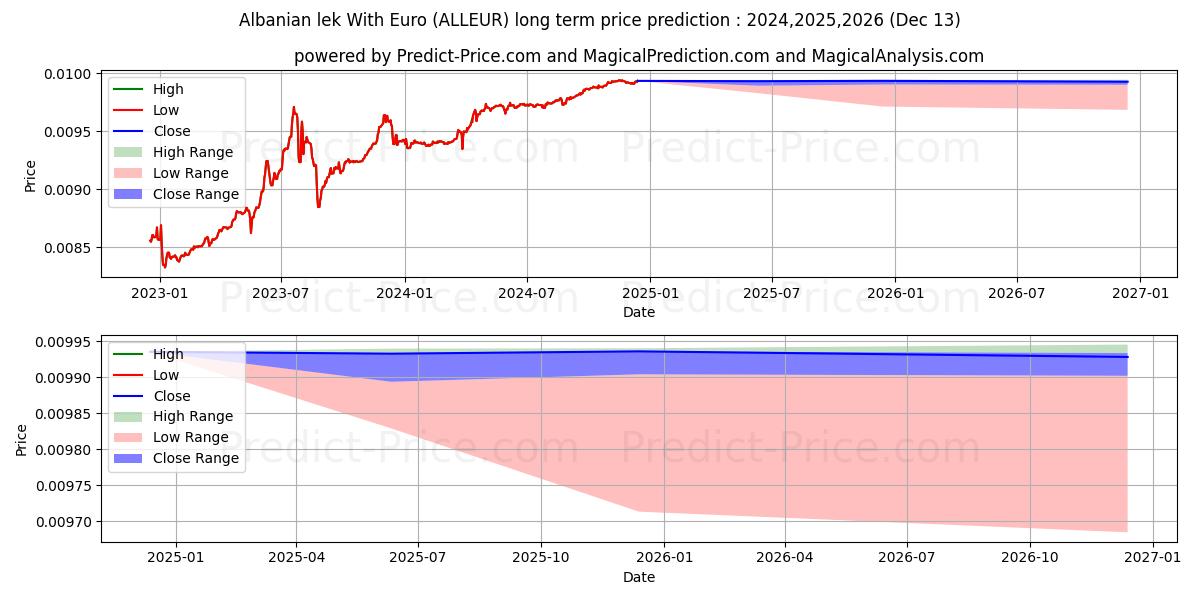 Albanian lek With Euro (ALLEUR(Forex)) Long-Term Price Forecast: 2024,2025,2026