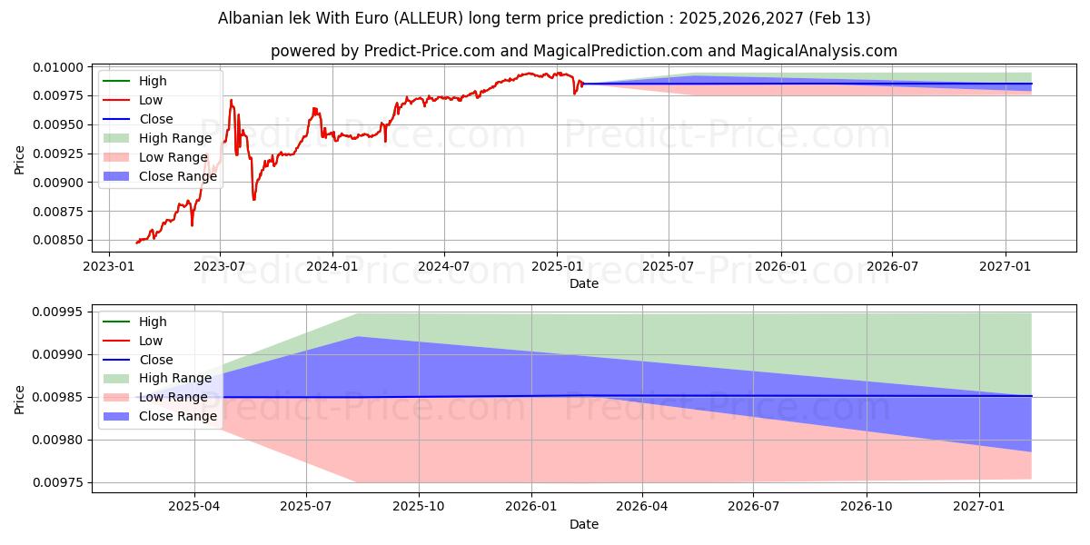 Albanian lek With Euro (ALLEUR(Forex)) Long-Term Price Forecast: 2025,2026,2027