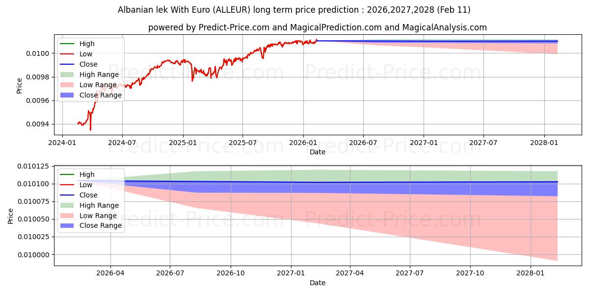 حداکثر و حداقل پیش‌بینی قیمت بلندمدت لک آلبانی با یورو برای 2026,2027,2028