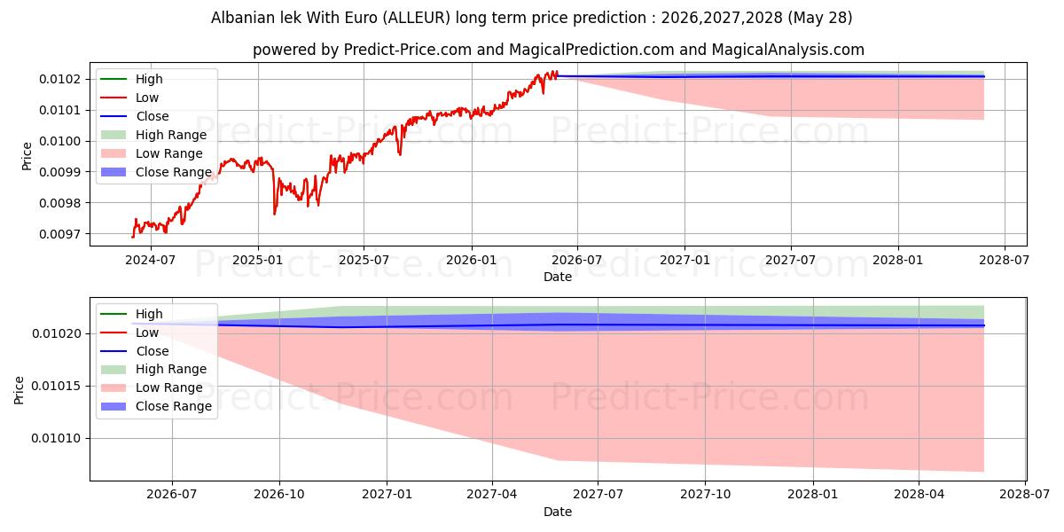 Maximala och minimala Albansk lek med euro långsiktiga prisprognos för 2026,2027,2028
