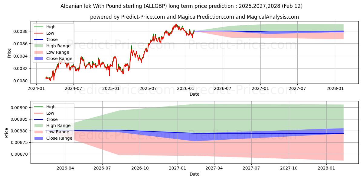 حداکثر و حداقل پیش‌بینی قیمت بلندمدت لک آلبانیایی با پوند استرلینگ برای 2026,2027,2028