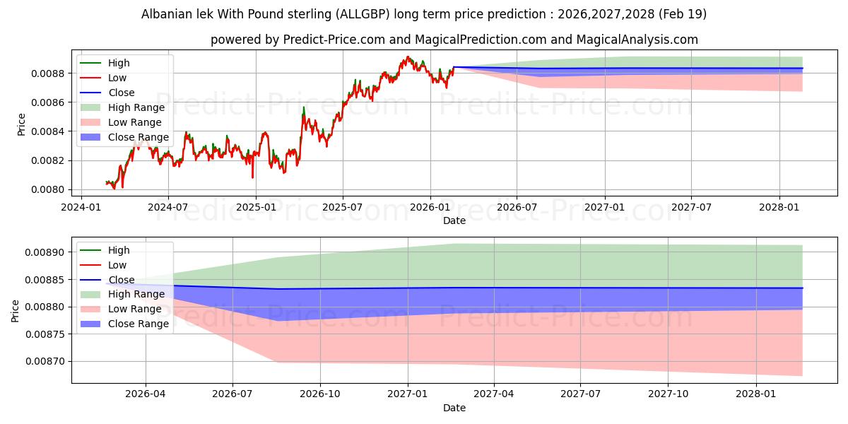 Maximale en minimale Albanischer Lek mit Pfund Sterling lange termijn prijsvoorspelling voor 2026,2027,2028