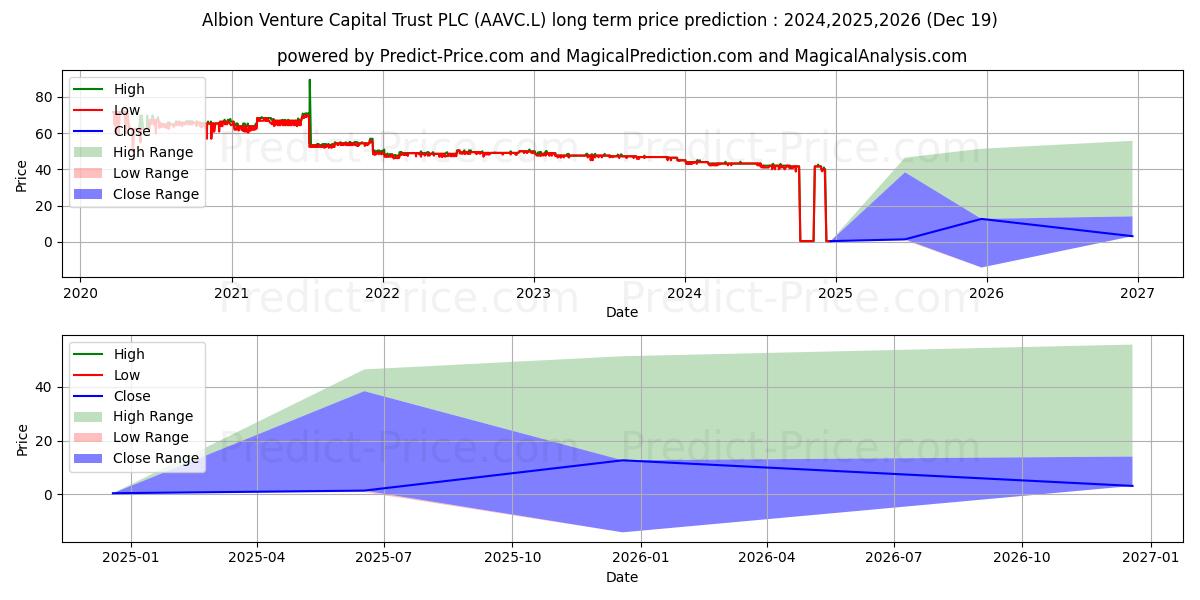 Previsione del prezzo massimo e minimo a lungo termine per ALBION VENTURE CAPITAL TST PLC 