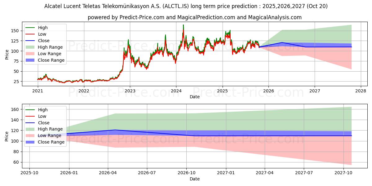 ALCATEL LUCENT TELETAS 장기 가격 예측의 최대 및 최소 값 2025,2026,2027