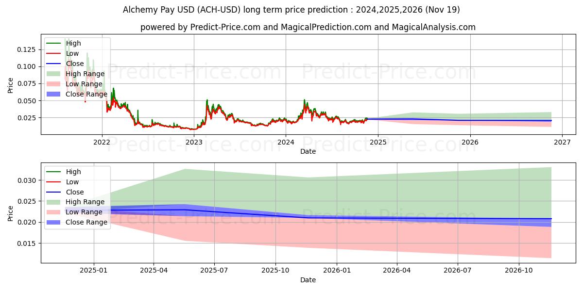 AlchemyPay (ACH/USD) Long-Term Price Forecast: 2024,2025,2026