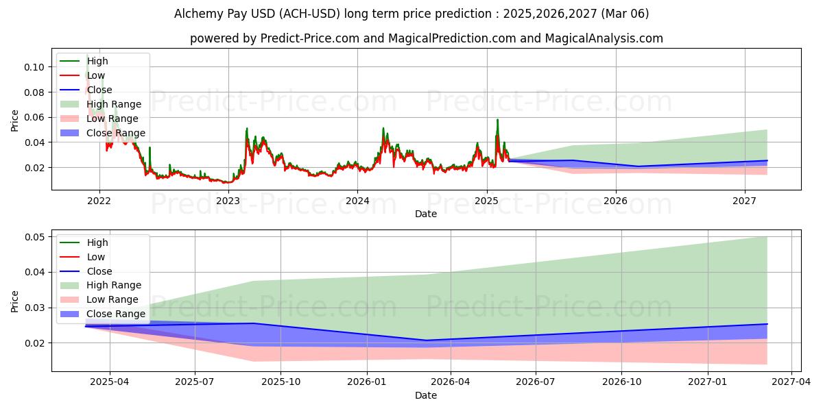 AlchemyPay (ACH/USD) Long-Term Price Forecast: 2025,2026,2027